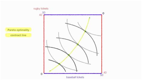 The Edgeworth Box Diagram Explained 